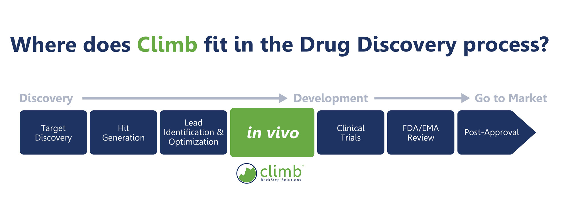 Where Climb fits in the drug research process